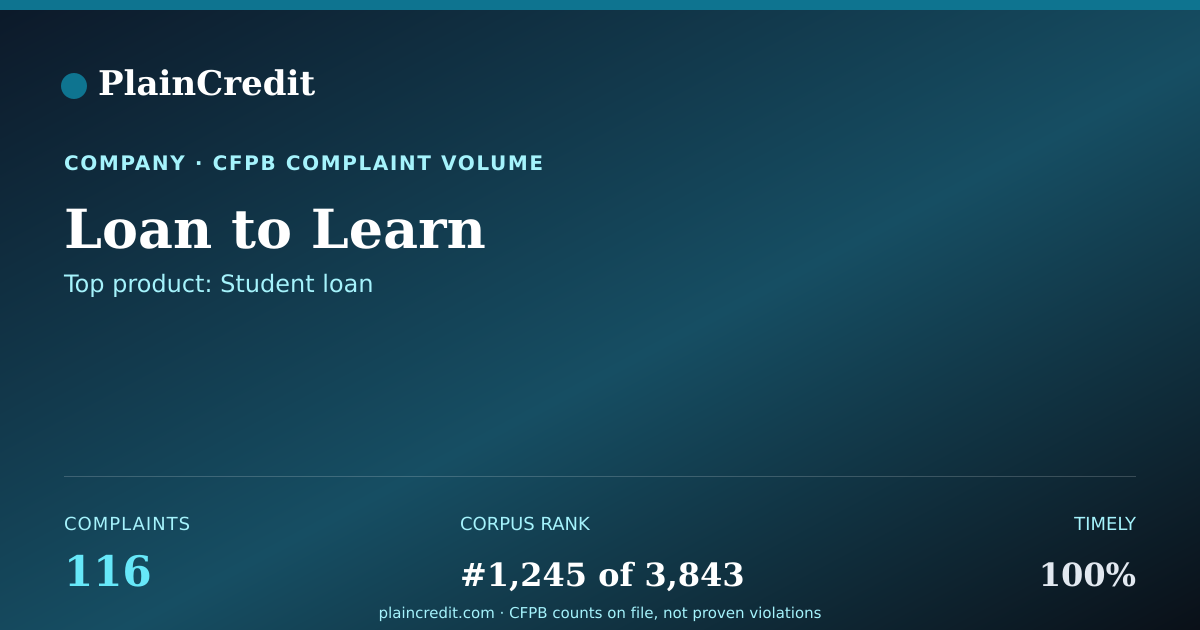 Shareable card for Loan to Learn CFPB Complaint Profile
