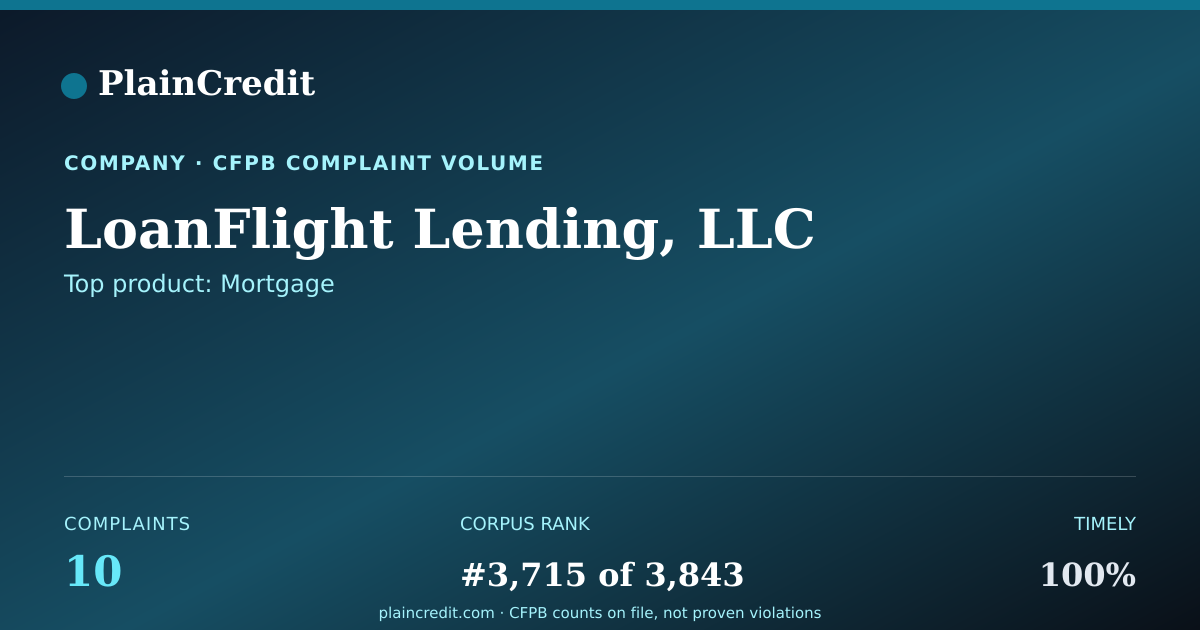 Shareable card for LoanFlight Lending, LLC CFPB Complaint Profile
