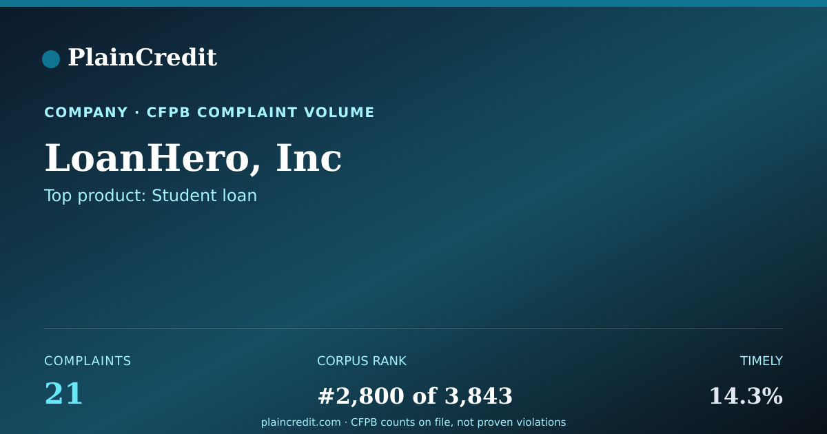 Shareable card for LoanHero, Inc CFPB Complaint Profile