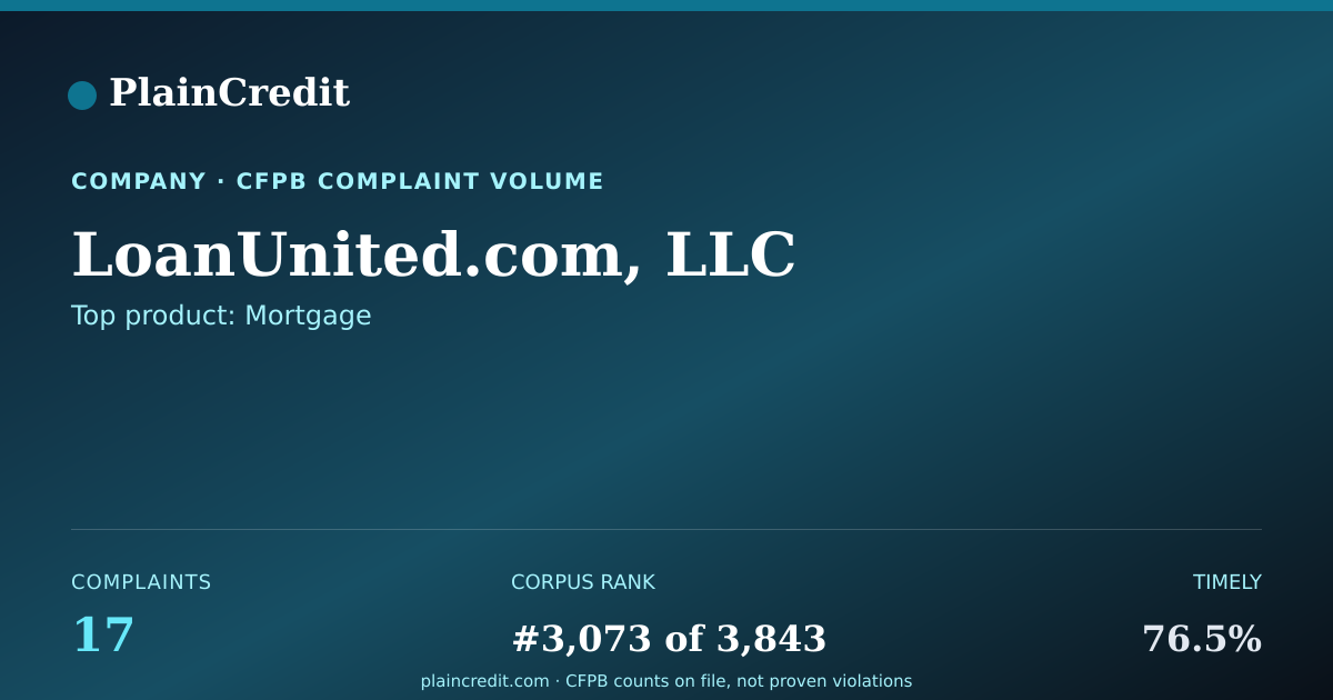 Shareable card for LoanUnited.com, LLC CFPB Complaint Profile