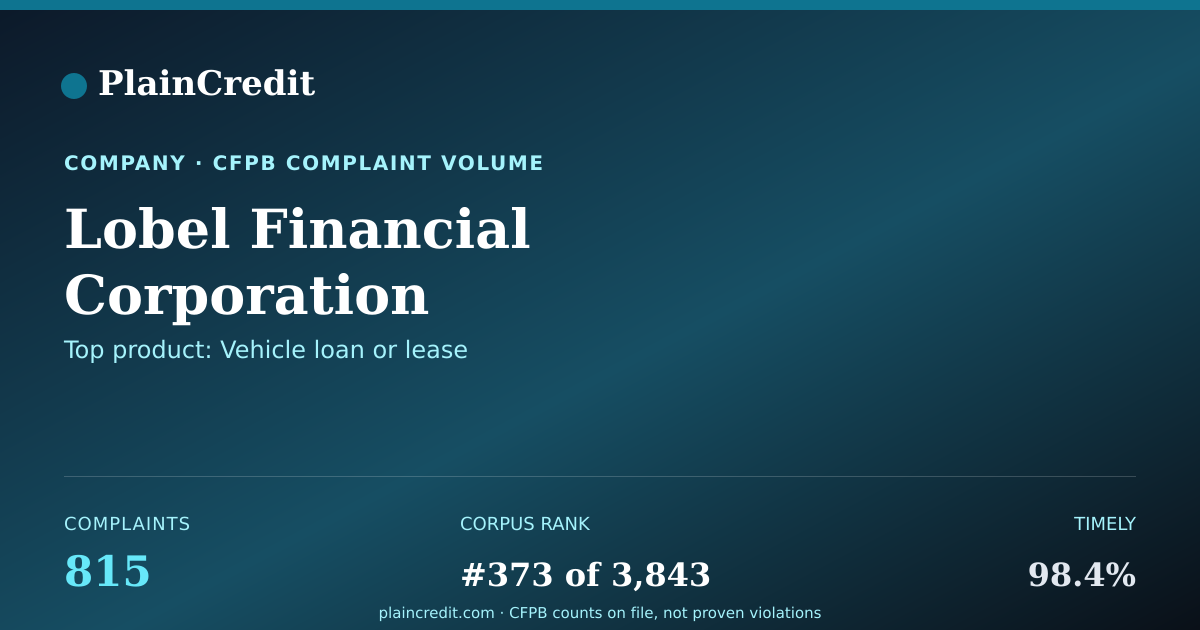 Shareable card for Lobel Financial Corporation CFPB Complaint Profile