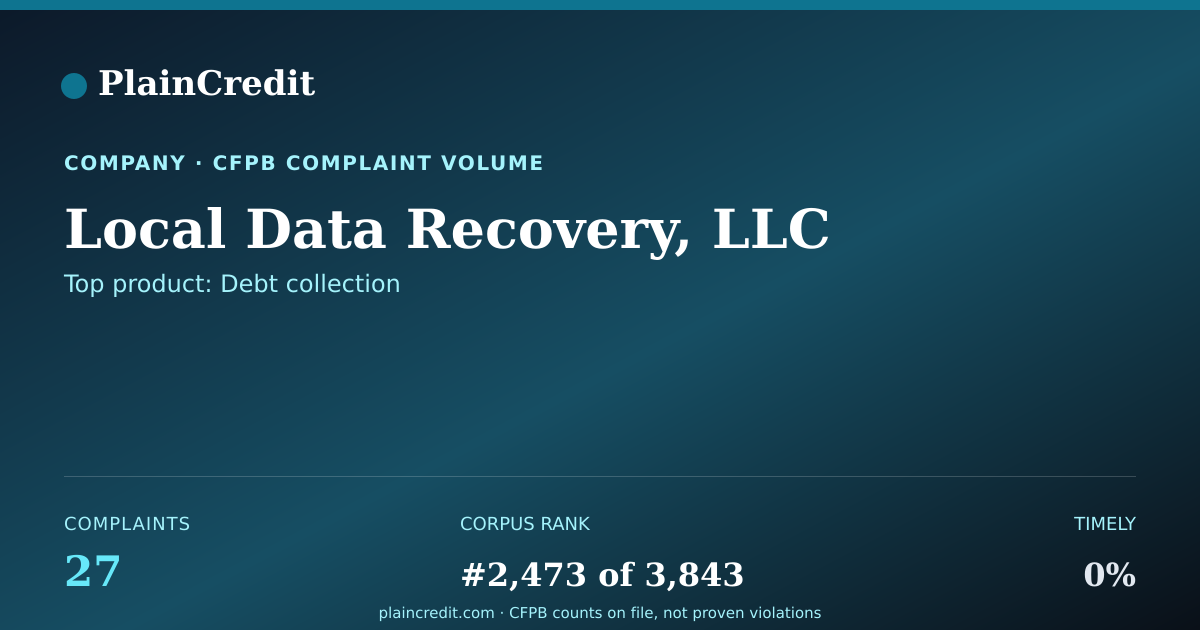 Shareable card for Local Data Recovery, LLC CFPB Complaint Profile