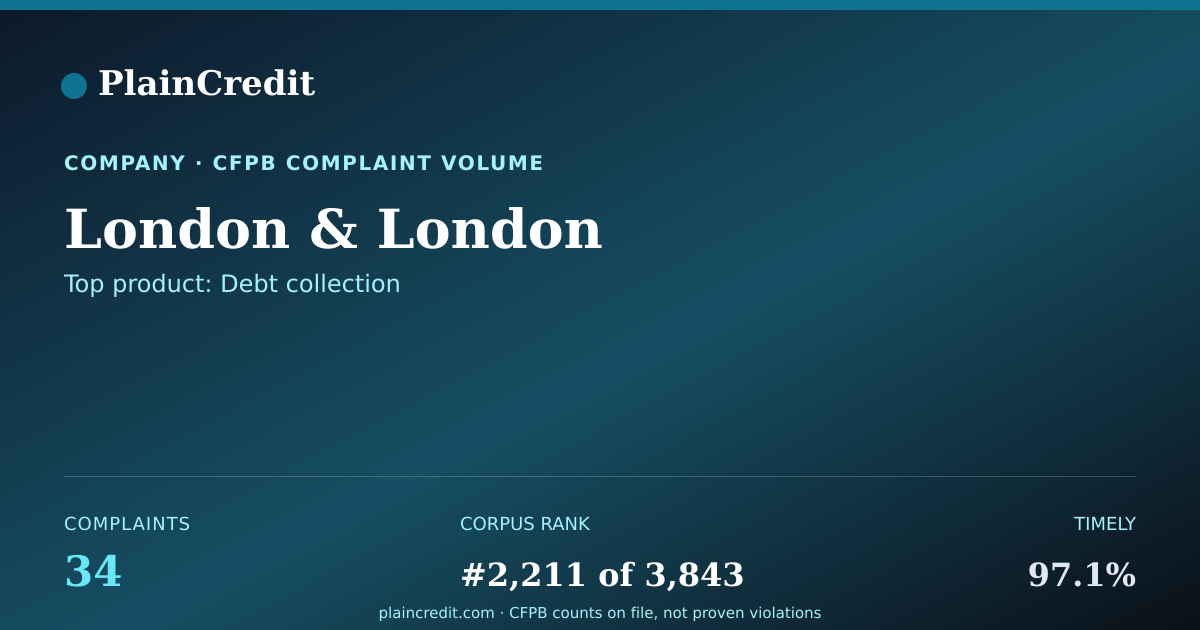 Shareable card for London & London CFPB Complaint Profile