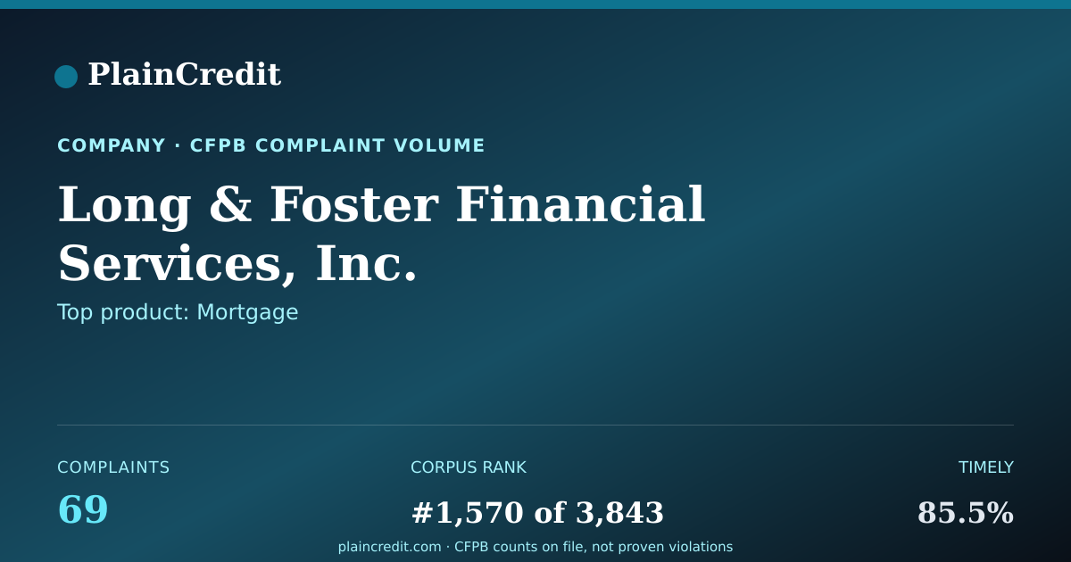 Shareable card for Long & Foster Financial Ser… CFPB Complaint Profile