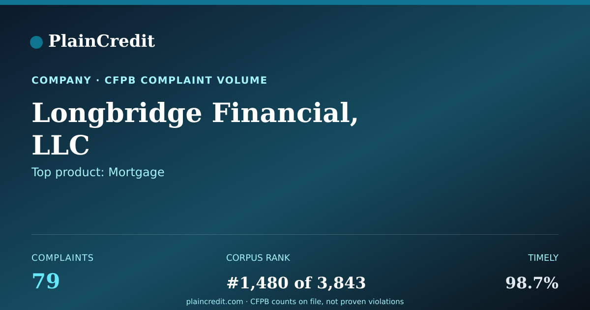 Shareable card for Longbridge Financial, LLC CFPB Complaint Profile