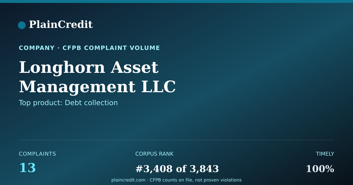 Shareable card for Longhorn Asset Management L… CFPB Complaint Profile