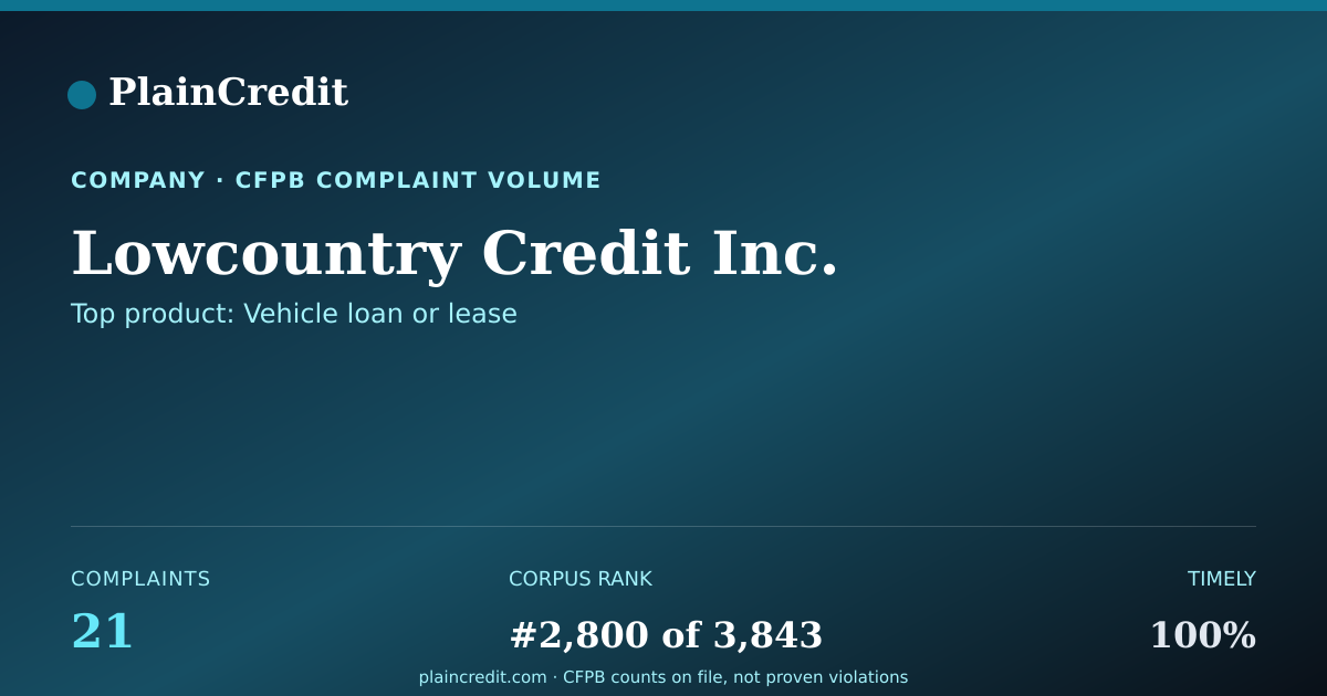 Shareable card for Lowcountry Credit Inc. CFPB Complaint Profile