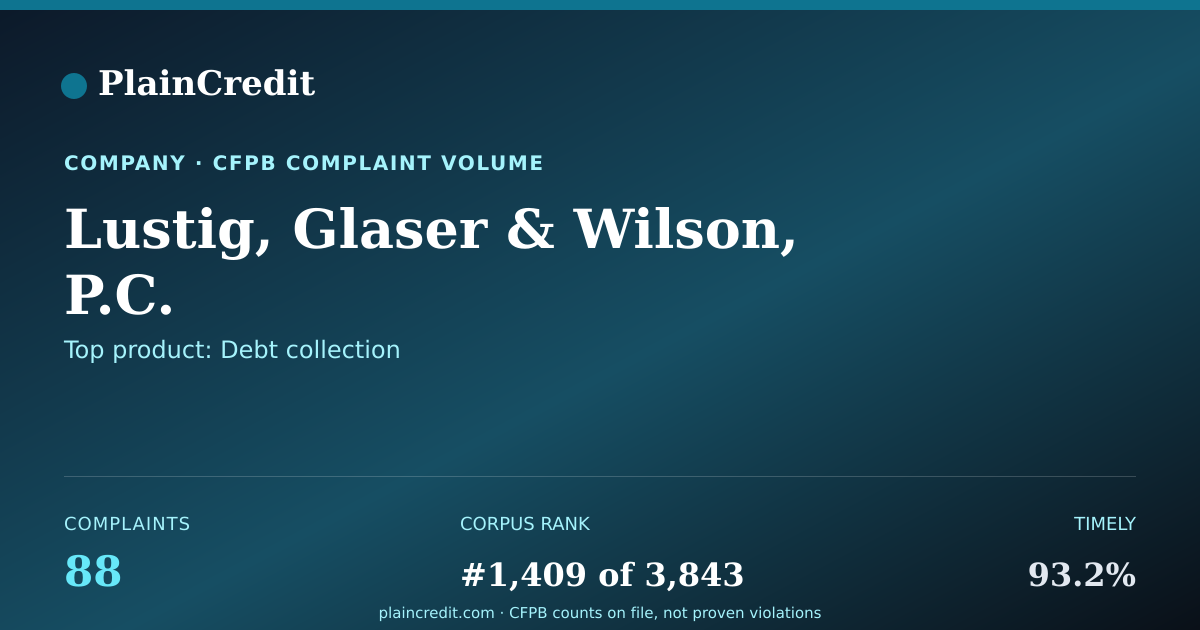 Shareable card for Lustig, Glaser CFPB Complaint Profile
