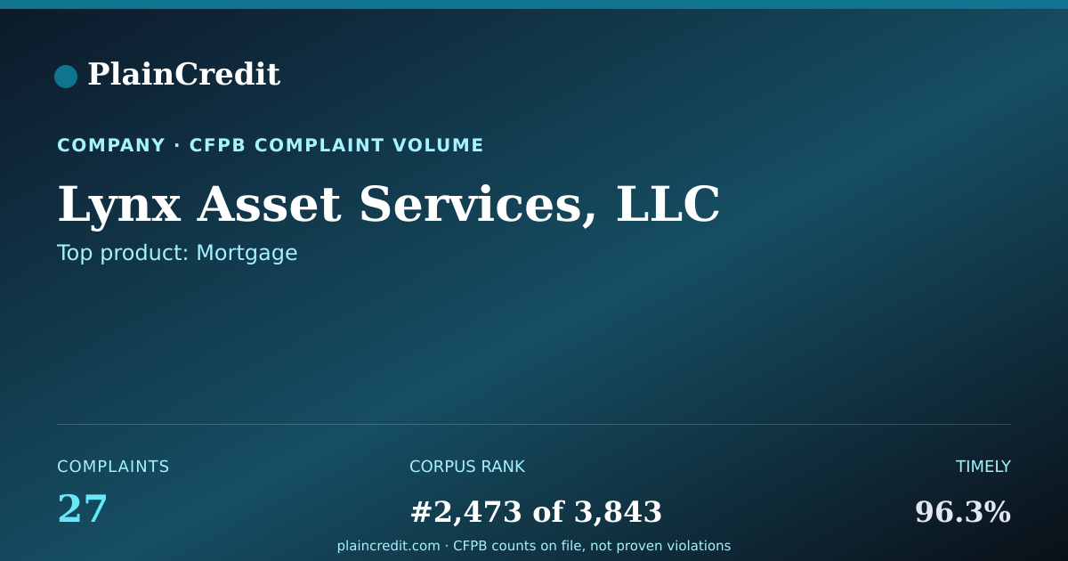 Shareable card for Lynx Asset Services, LLC CFPB Complaint Profile
