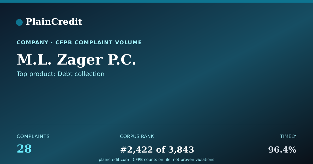 Shareable card for M.L. Zager P.C. CFPB Complaint Profile