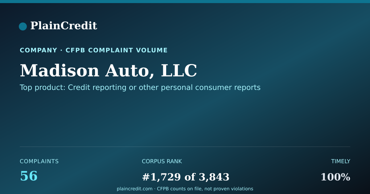 Shareable card for Madison Auto, LLC CFPB Complaint Profile