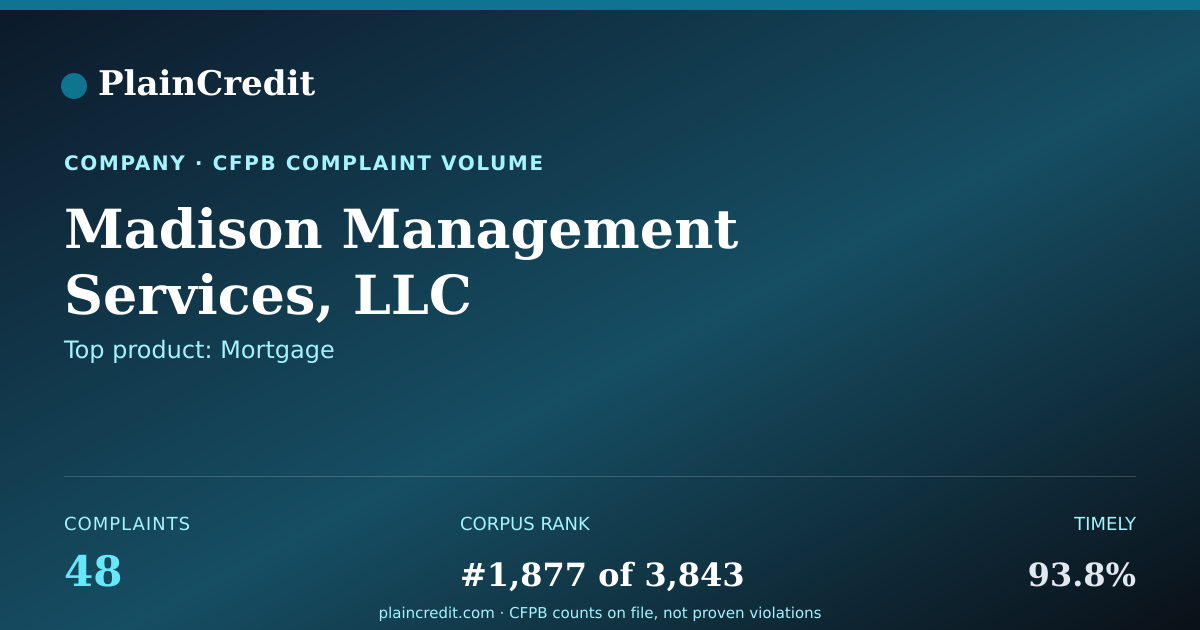 Shareable card for Madison Management Services… CFPB Complaint Profile