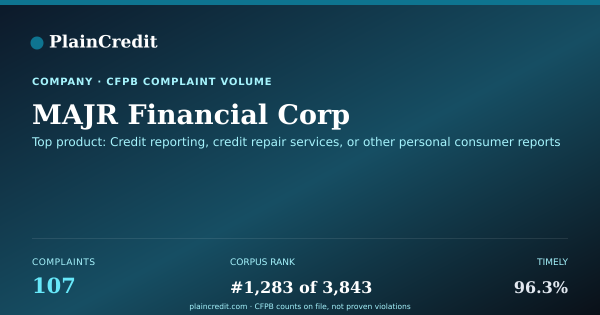 Shareable card for MAJR Financial Corp CFPB Complaint Profile