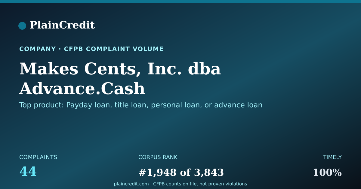 Shareable card for Makes Cents, Inc. dba Advan… CFPB Complaint Profile