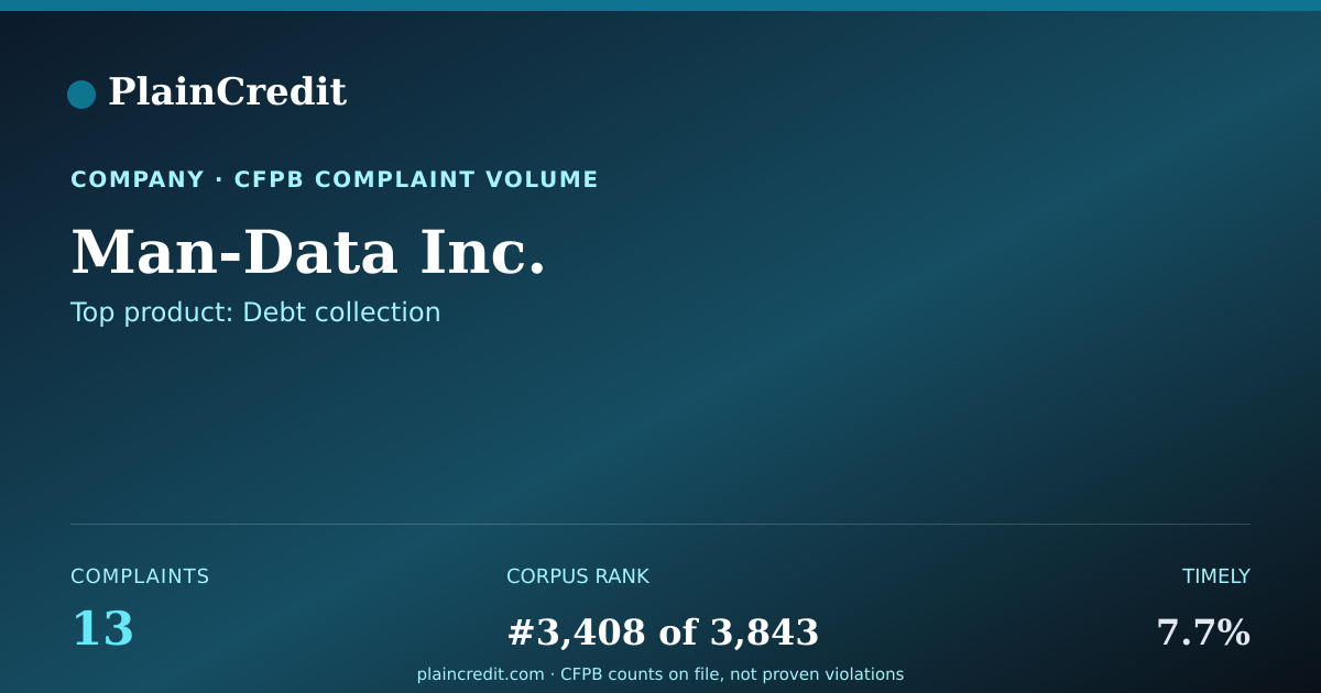 Shareable card for Man-Data Inc. CFPB Complaint Profile