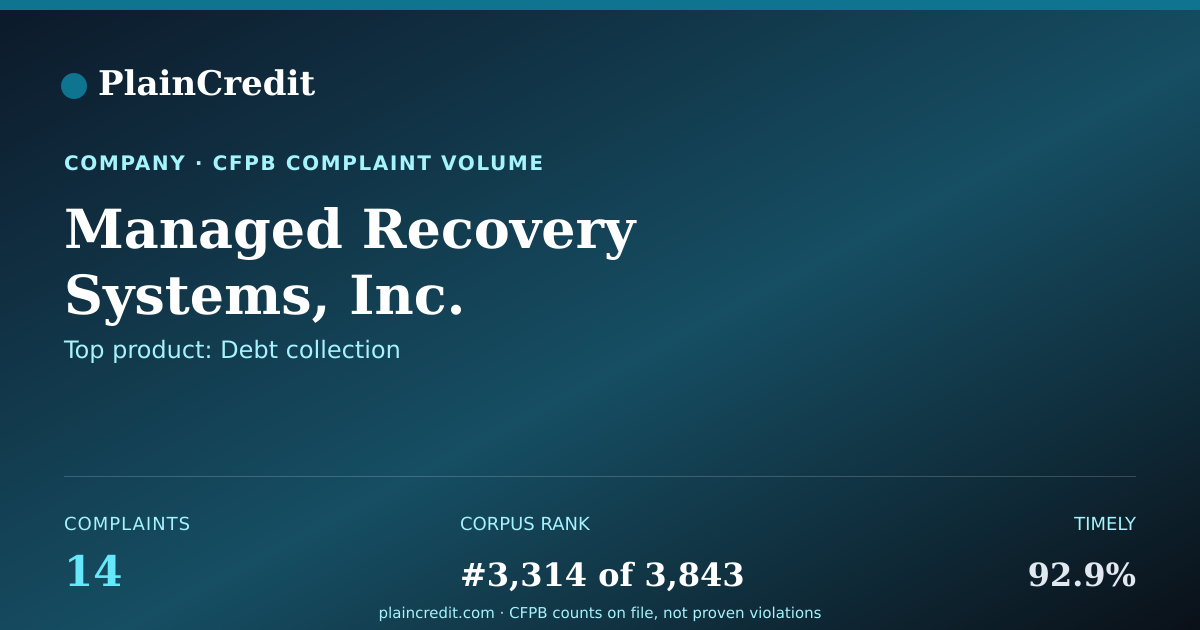 Shareable card for Managed Recovery Systems, I… CFPB Complaint Profile