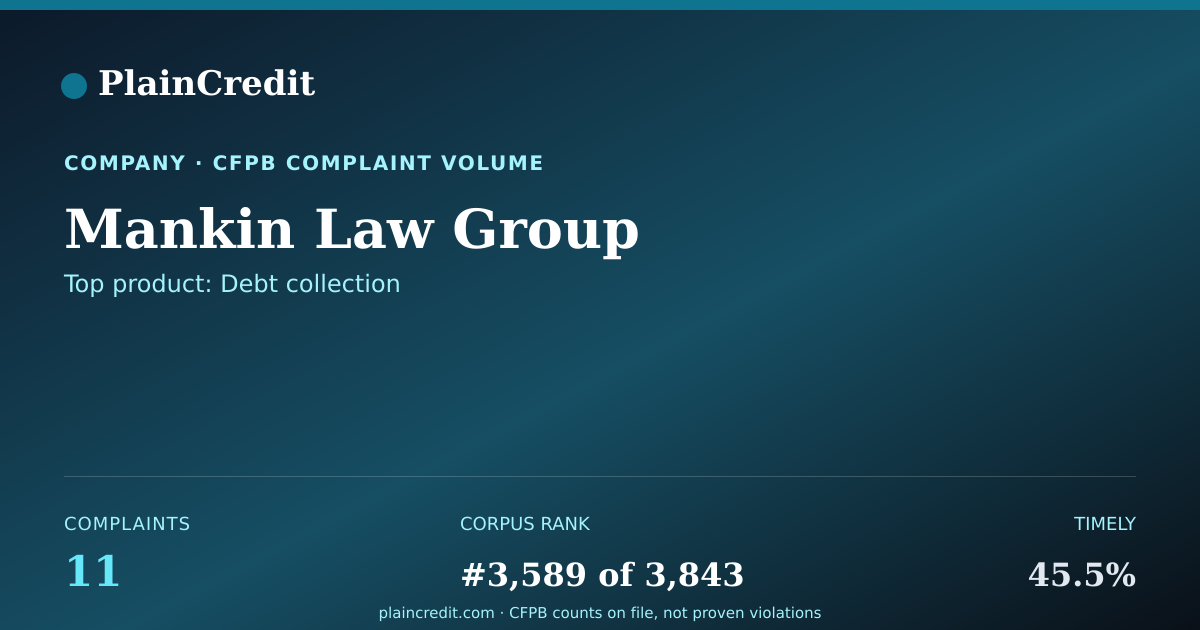 Shareable card for Mankin Law Group CFPB Complaint Profile