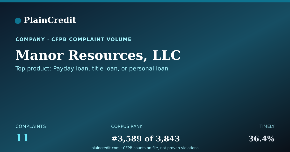 Shareable card for Manor Resources, LLC CFPB Complaint Profile