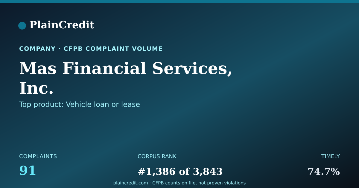 Shareable card for Mas Financial Services, Inc. CFPB Complaint Profile