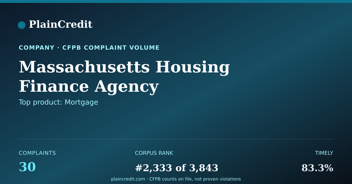 Shareable card for Massachusetts Housing Finan… CFPB Complaint Profile