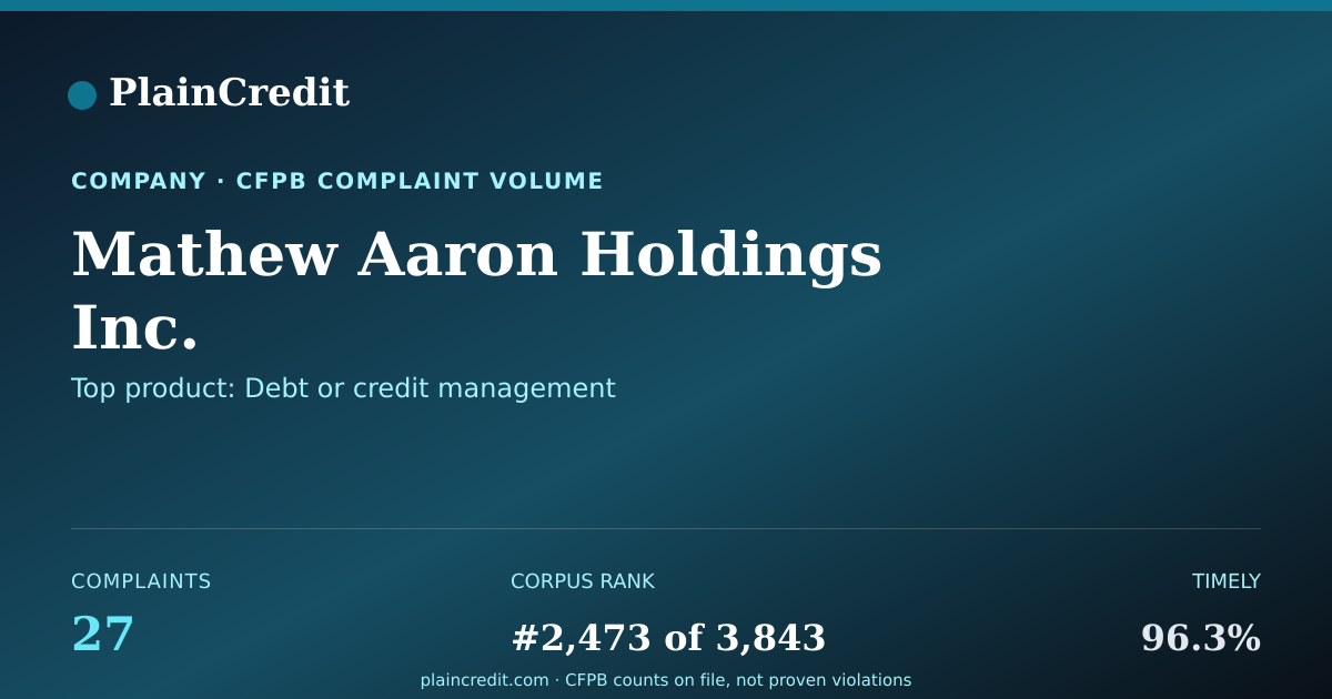 Shareable card for Mathew Aaron Holdings Inc. CFPB Complaint Profile