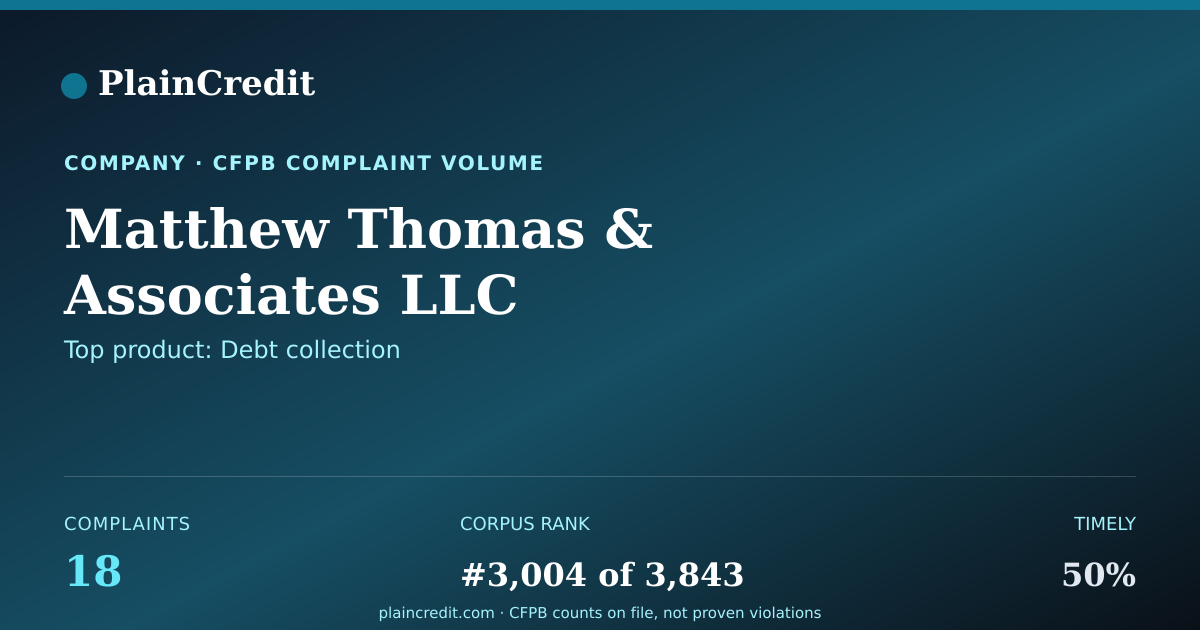 Shareable card for Matthew Thomas CFPB Complaint Profile