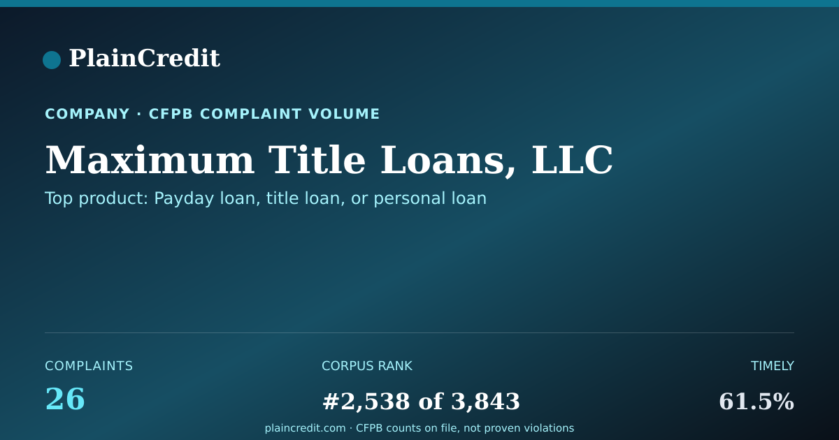 Shareable card for Maximum Title Loans, LLC CFPB Complaint Profile