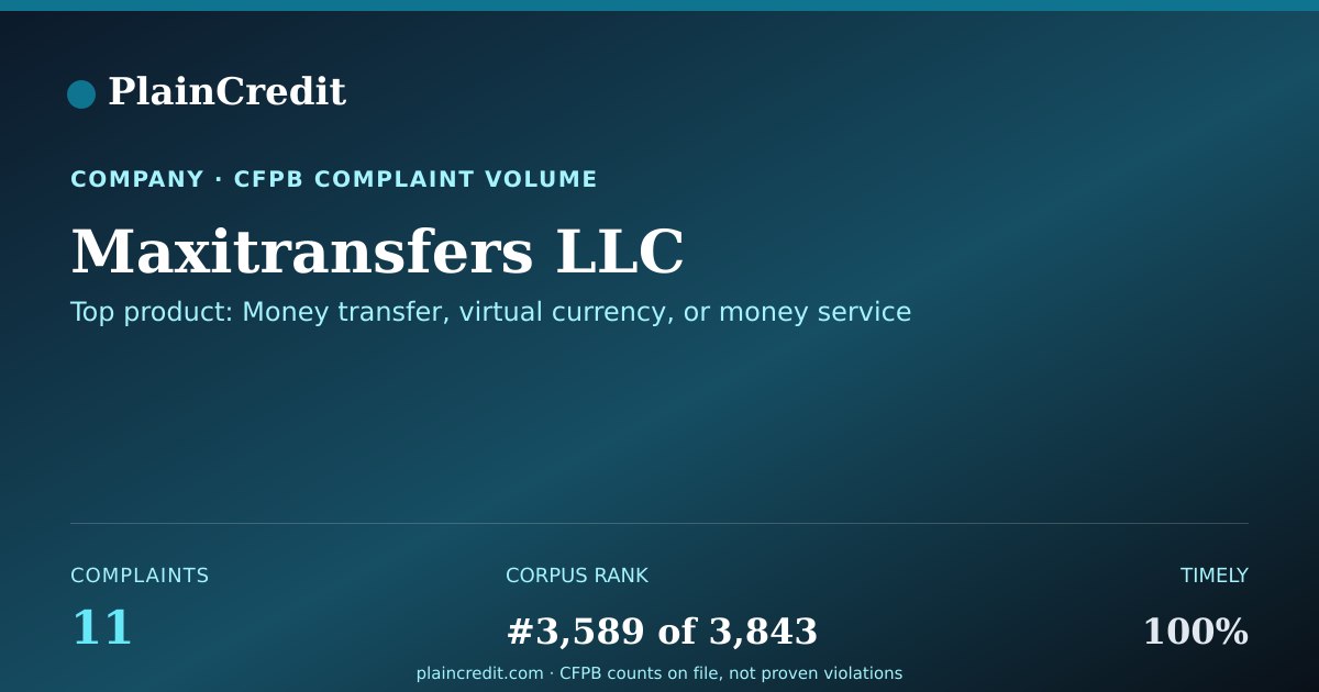 Shareable card for Maxitransfers LLC CFPB Complaint Profile