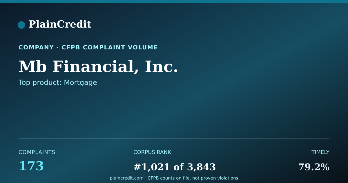 Shareable card for Mb Financial, Inc. CFPB Complaint Profile