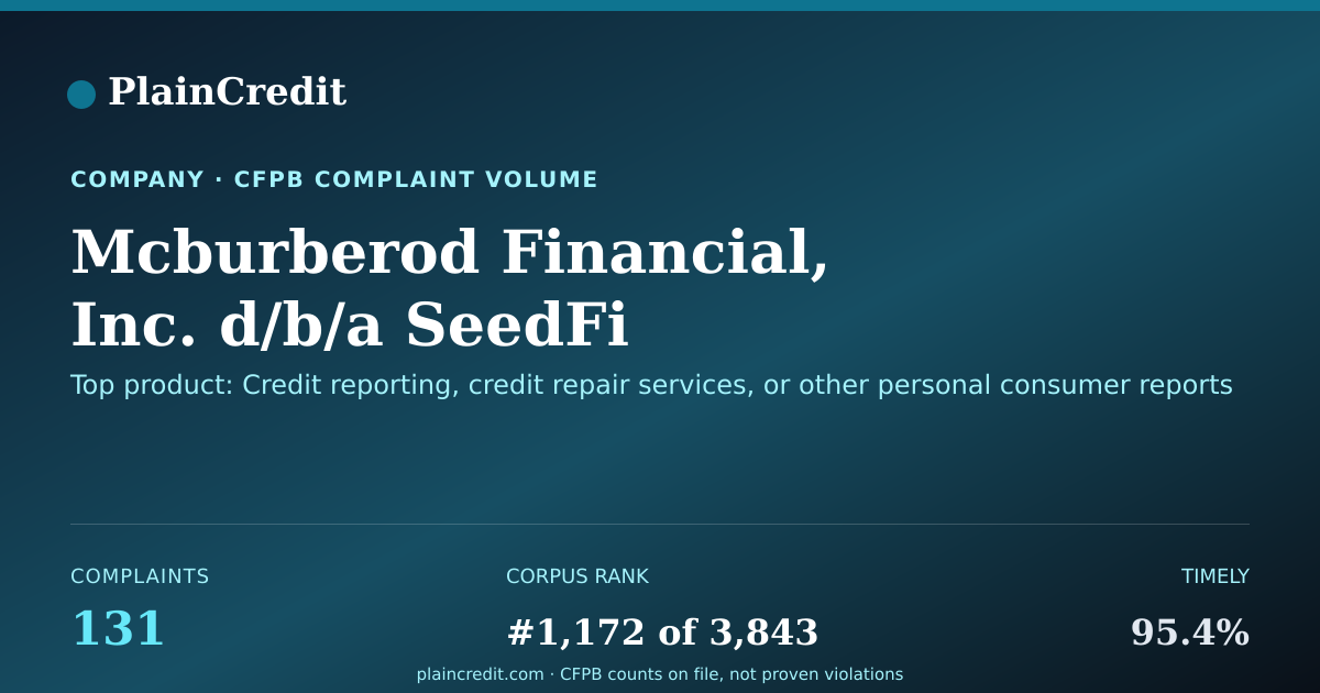 Shareable card for Mcburberod Financial, Inc.… CFPB Complaint Profile