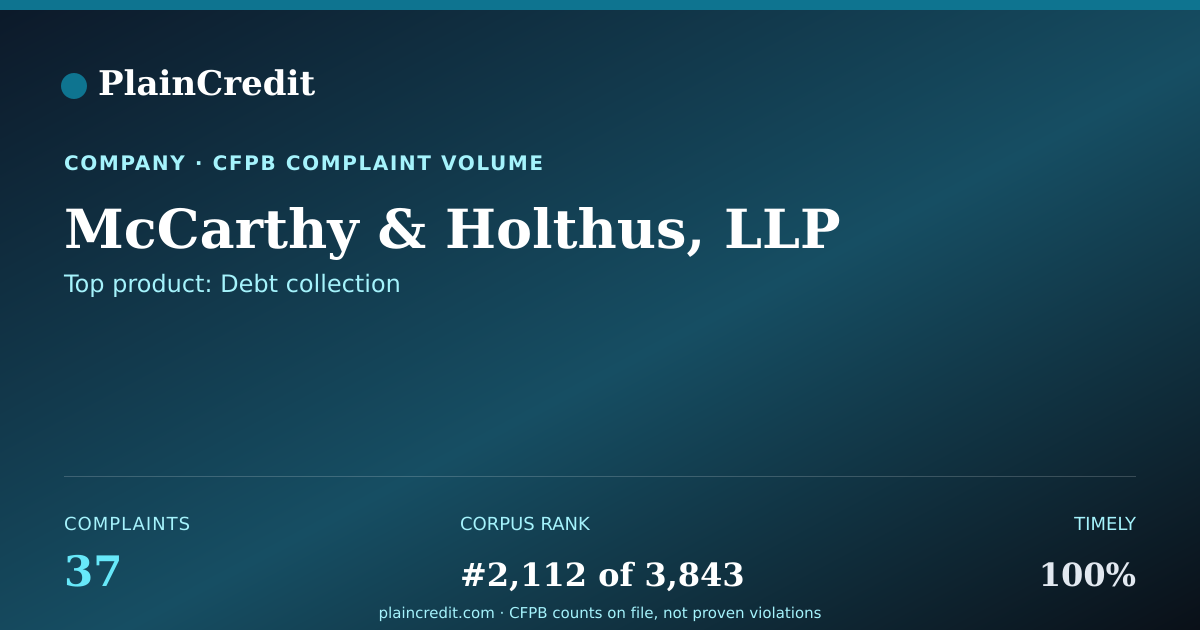 Shareable card for McCarthy & Holthus, LLP CFPB Complaint Profile