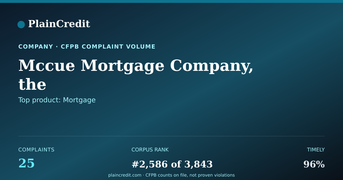 Shareable card for Mccue Mortgage Company, the CFPB Complaint Profile