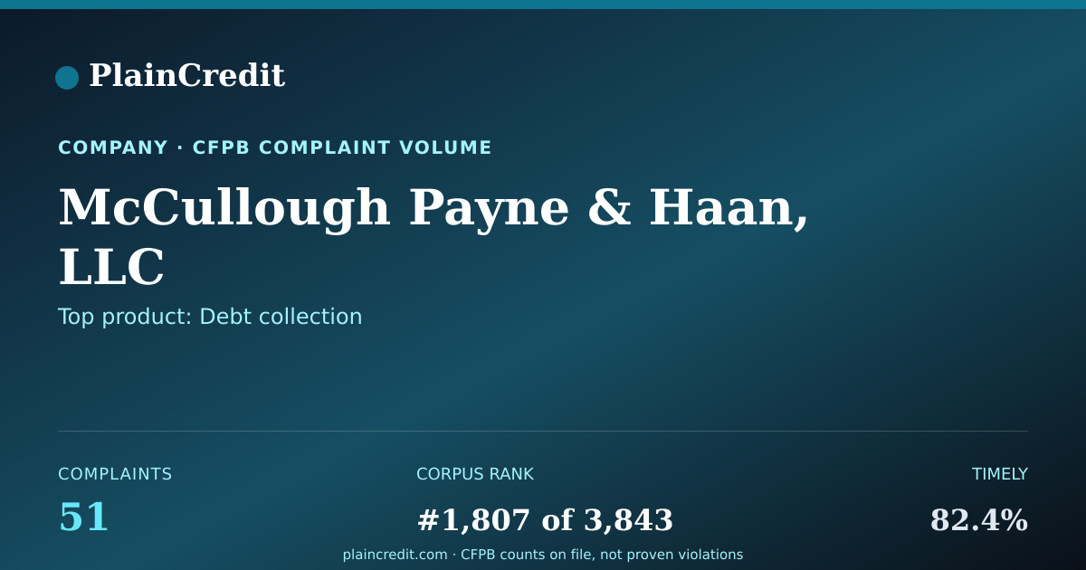 Shareable card for McCullough Payne & Haan, LLC CFPB Complaint Profile
