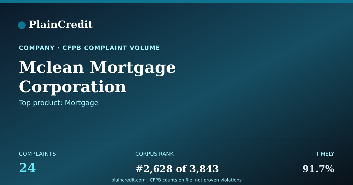 Shareable card for Mclean Mortgage Corporation CFPB Complaint Profile