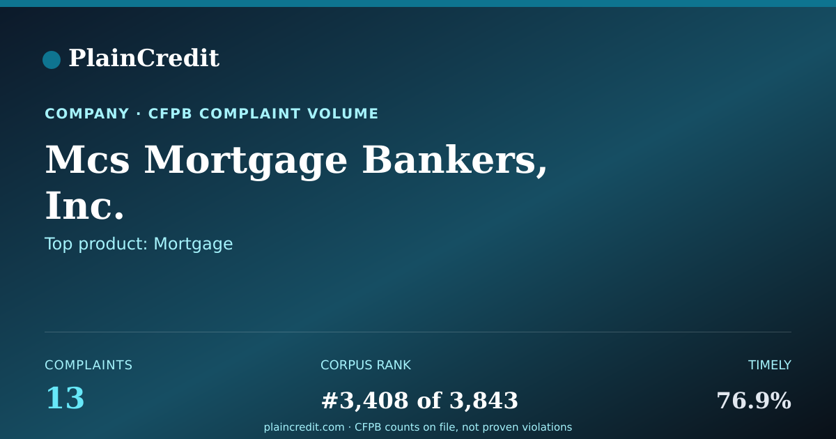 Shareable card for Mcs Mortgage Bankers, Inc. CFPB Complaint Profile
