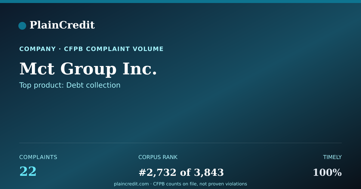 Shareable card for Mct Group Inc. CFPB Complaint Profile