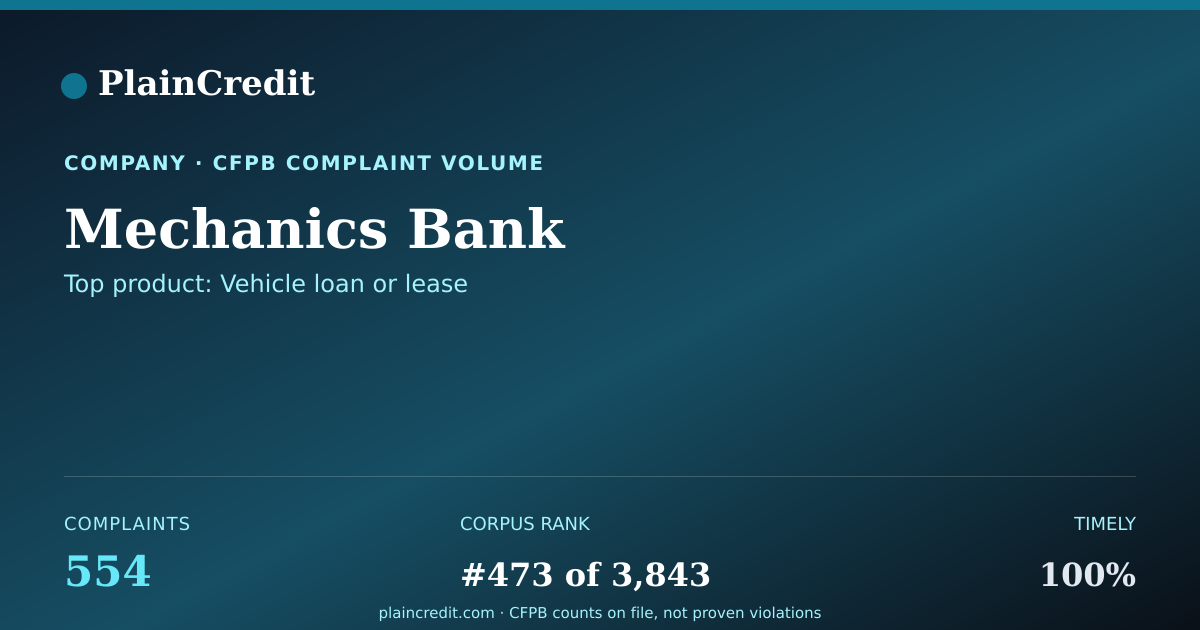 Shareable card for Mechanics Bank CFPB Complaint Profile