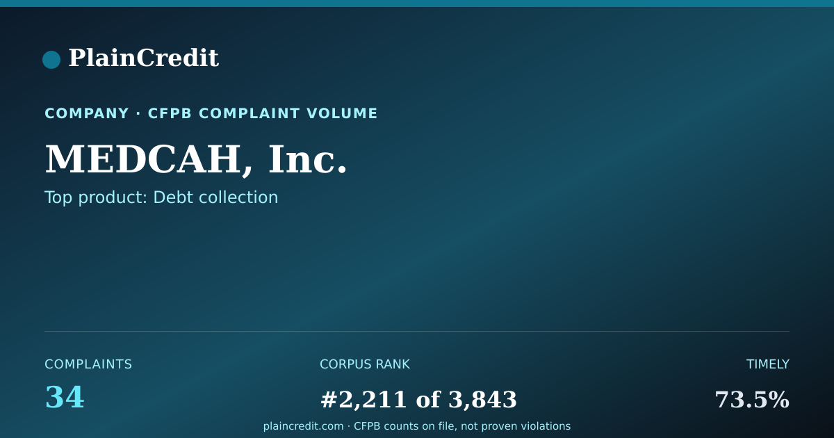 Shareable card for MEDCAH, Inc. CFPB Complaint Profile