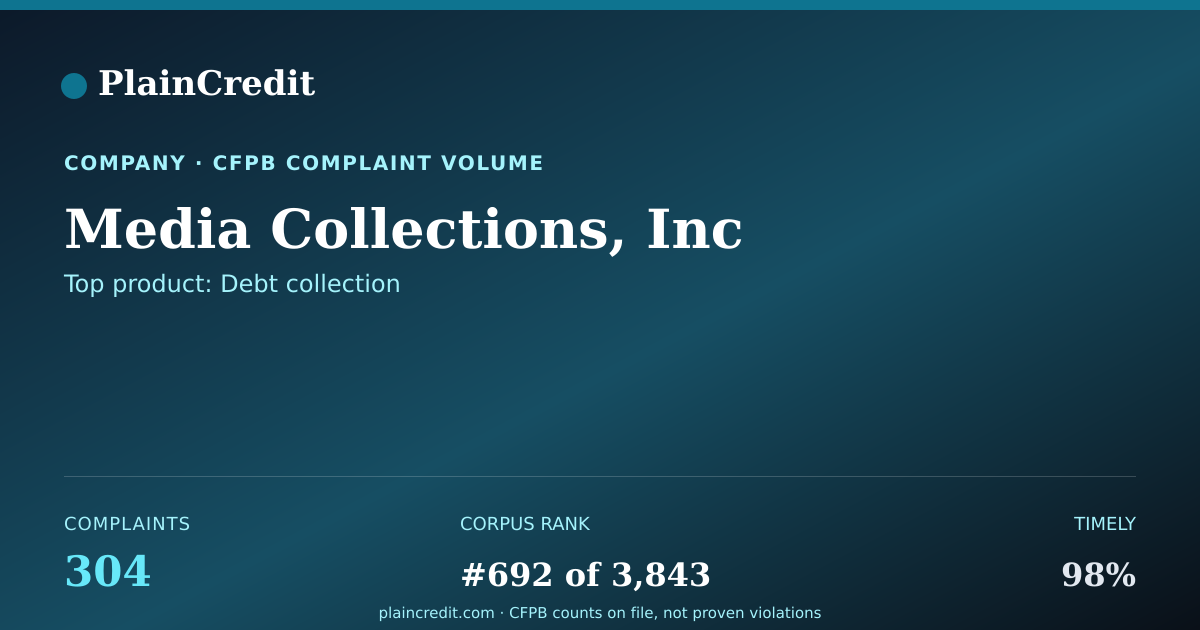 Shareable card for Media Collections, Inc CFPB Complaint Profile