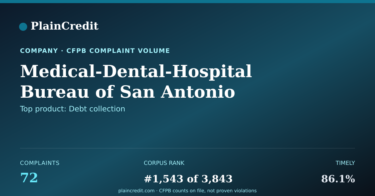 Shareable card for Medical-Dental-Hospital Bur… CFPB Complaint Profile