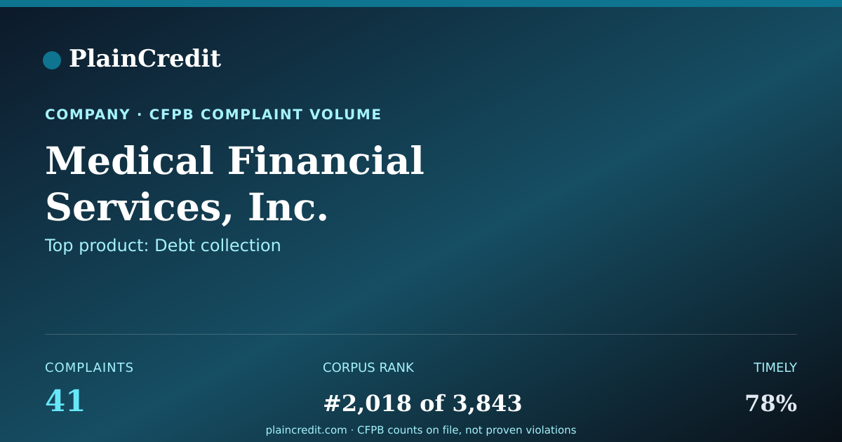 Shareable card for Medical Financial Services,… CFPB Complaint Profile