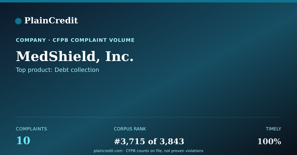 Shareable card for MedShield, Inc. CFPB Complaint Profile
