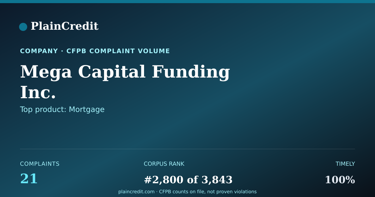 Shareable card for Mega Capital Funding Inc. CFPB Complaint Profile