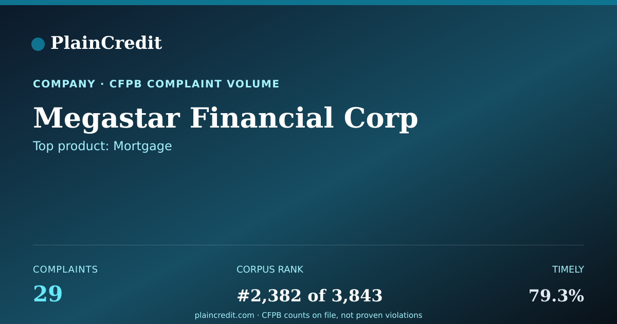 Shareable card for Megastar Financial Corp CFPB Complaint Profile