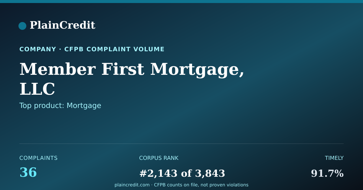 Shareable card for Member First Mortgage, LLC CFPB Complaint Profile