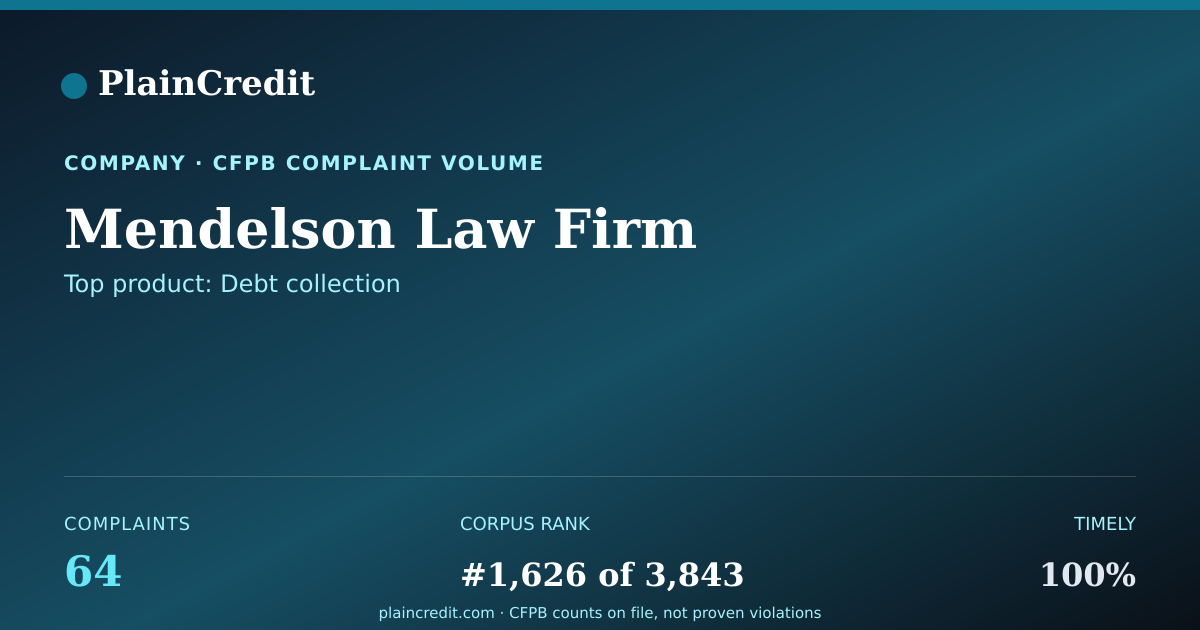Shareable card for Mendelson Law Firm CFPB Complaint Profile