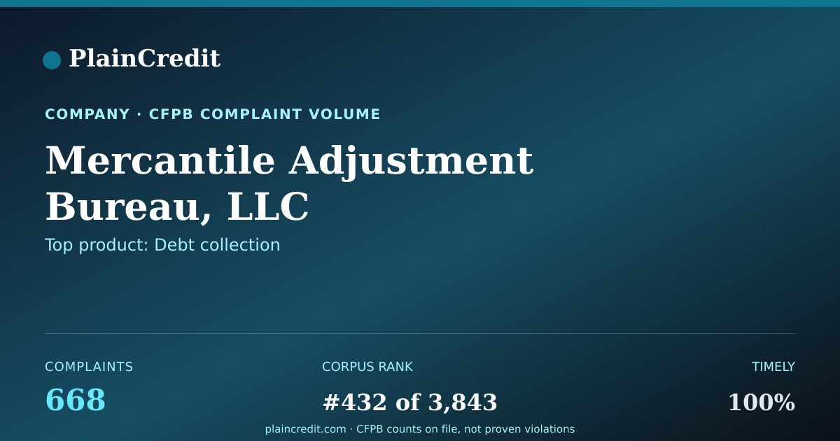 Shareable card for Mercantile Adjustment Burea… CFPB Complaint Profile