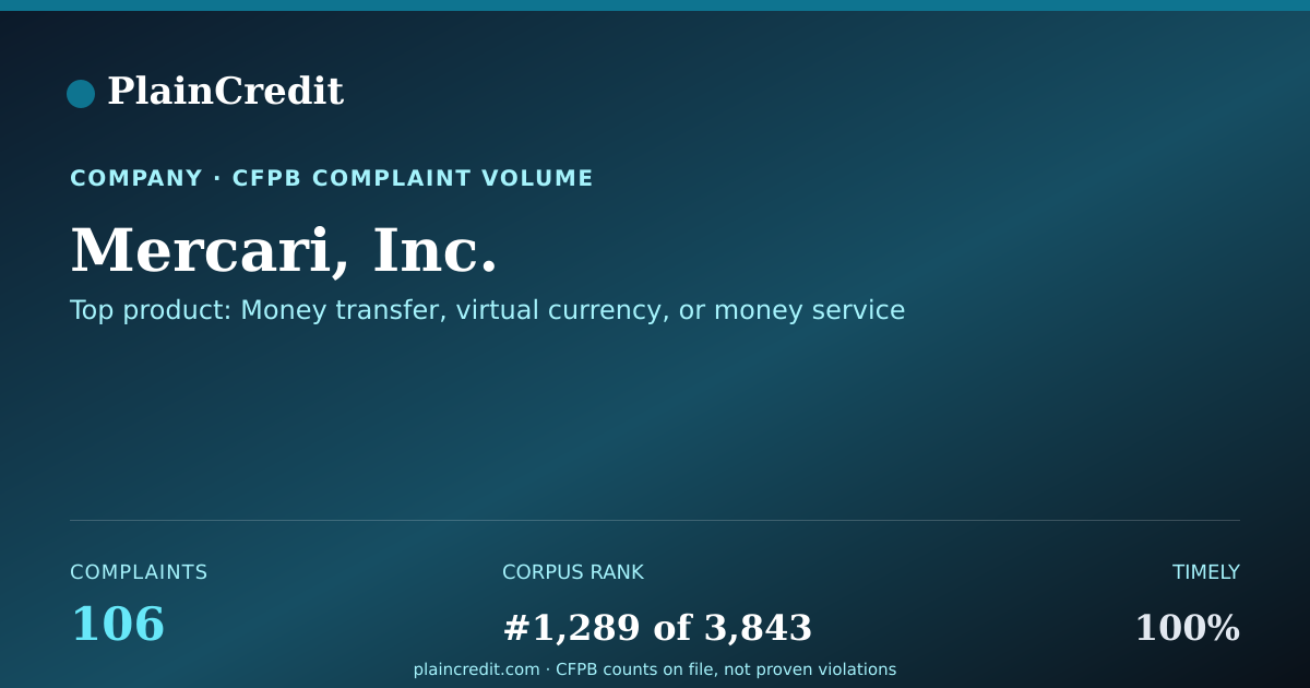 Shareable card for Mercari, Inc. CFPB Complaint Profile