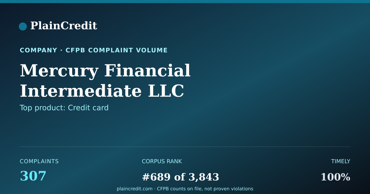 Shareable card for Mercury Financial Intermedi… CFPB Complaint Profile