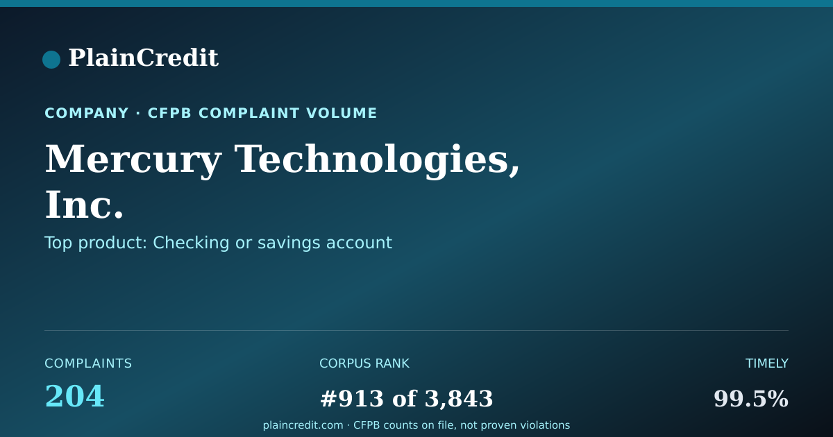 Shareable card for Mercury Technologies, Inc. CFPB Complaint Profile